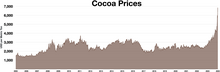 Cocoa prices 2005-2024 Cocoa prices.webp