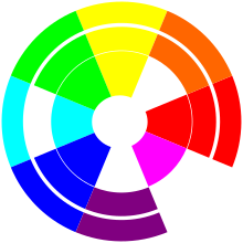 Successive rings of color wheels