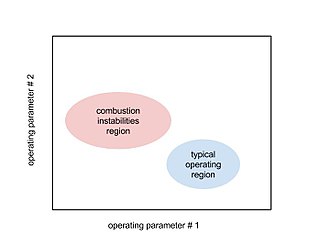 Stability map of a hypothetical combustor. This combustor operates at conditions in which no dangerous combustion-instabilities will happen. Combustion instabilities stability map.jpg