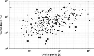 Fig D. The timing and transit depth of all CoRoT planet candidates (courtesy A. Santerne). The size of the symbols indicates the apparent brightness of its parent star (small meaning faint).