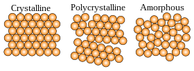 Microscopically, a single crystal has atoms in a near-perfect periodic arrangement; a polycrystal is composed of many microscopic crystals; and an amorphous solid such as glass has no periodic arrangement even microscopically. Crystalline polycrystalline amorphous2.svg