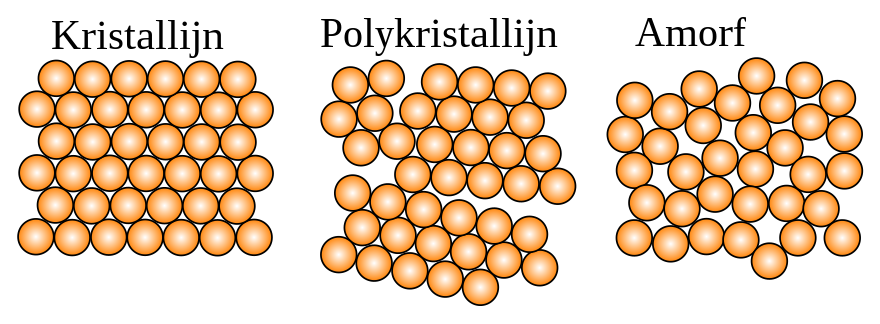 Schematisch overzicht van de ordening van atomen in kristallijne, polykristallijne en amorfe materie.