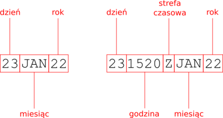 Schemat tworzenia DTG