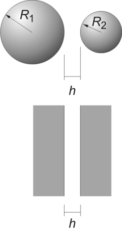Derjaguin approximation related the force between two spheres (top) and the interaction energy between two plates (bottom). DerjaguinApproximationScheme1.png