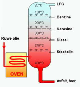 Destillatietoren_ruwe_olie.png