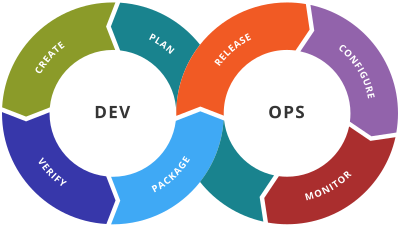 DevOps toolchain