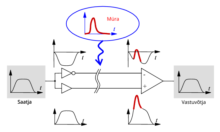 Diferentsiaalse signaali müra eemaldamise põhimõte