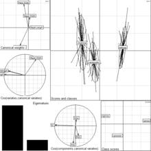 Illustration montrant une série de graphiques après une AFD sur les données Iris de Fisher.