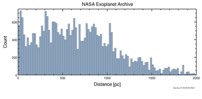 Distribution of confirmed exoplanets with respect to distance from the Sun Distribution of exoplanets by distance.png