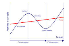 Ciclo economico