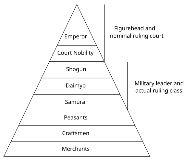 File:Edo social structure.svg