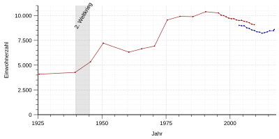 Einwohnerentwicklung von 1925 bis 2017 nach nebenstehender Tabelle. Rot: Werte von der Internetseite der Stadt (in der Tab. in Klammern), blau: Werte des Stat. Landesamts