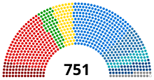 The Parliament is elected each five years, aspiring to the "principle of equality of its citizens". Its power is limited compared to the Commission and Council. European Parliament as of June 2015.svg