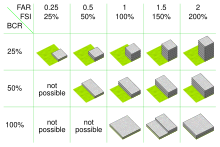 Comparison of floor area ratio (FAR) or floor space index (FSI) and building coverage ratio (BCR) FAR vs BCR.svg