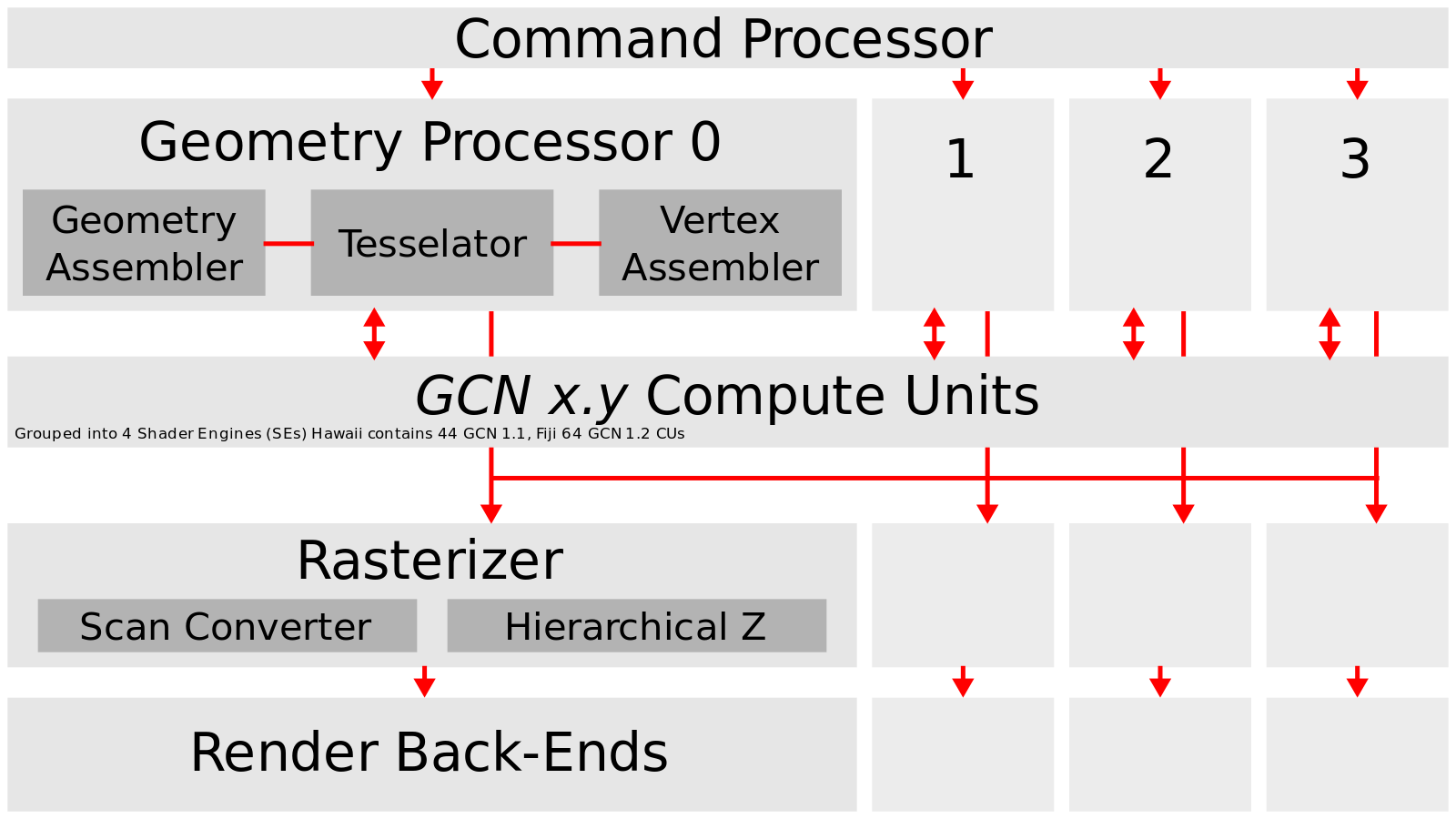 Message handler command. A Command Processor. Формат GCN. Compute Unit. Graph of Cores in Processor.