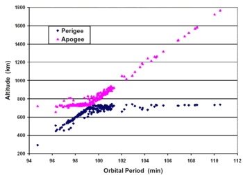 Gabbard diagram of almost 300 pieces of debris from the disintegration of the five-month-old third stage of the Chinese Long March 4 booster on 11 March 2000 Gabbard diagram.png