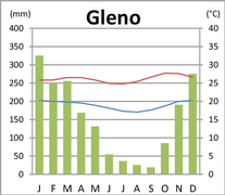 Klimadiagramm von Gleno
