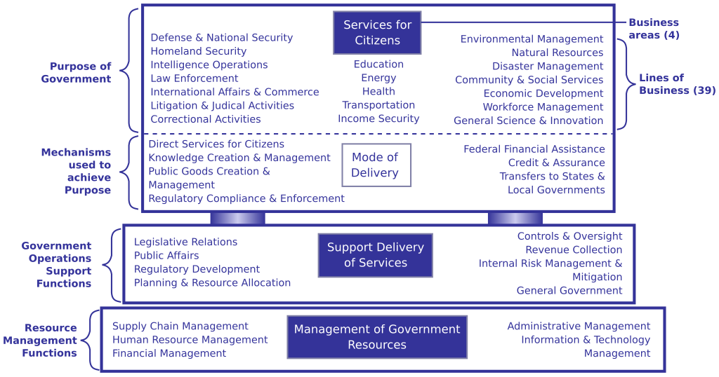 document software best approval Wikimedia Business  Reference  Model.svg File:Government