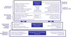 A US FEA Business reference model Government Business Reference Model.svg