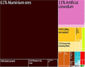 Guinea Export Treemap