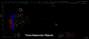 Distribution of trans-Neptunian objects. Objects occupying the stronger resonances are in red. KBOs and resonances.png