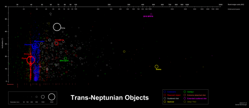 File:KBOs and resonances.png