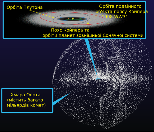 File:Kuiper belt - Oort cloud-uk.svg