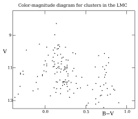 Color–magnitude diagram for star clusters in Large Magellanic Cloud