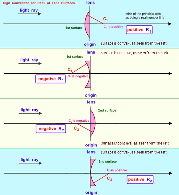 Radius of curvature sign convention for optical design Lens Radii Sign Conventions.png