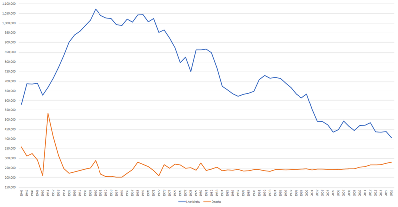 File:Live Births and Deaths 1946-2016.png