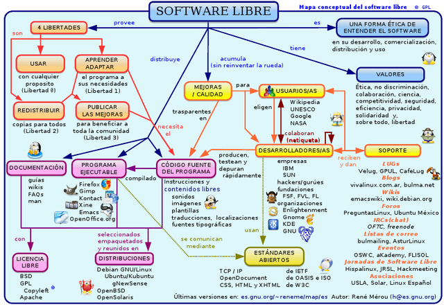 Archivo:Mapa conceptual del software  - Wikipedia, la enciclopedia  libre