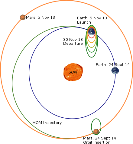 Orbit trajectory diagram (not to scale)