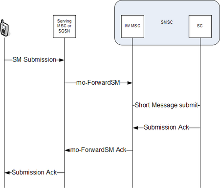 Call flow for the mobile-originated Short Message Service Mo forward sm.png