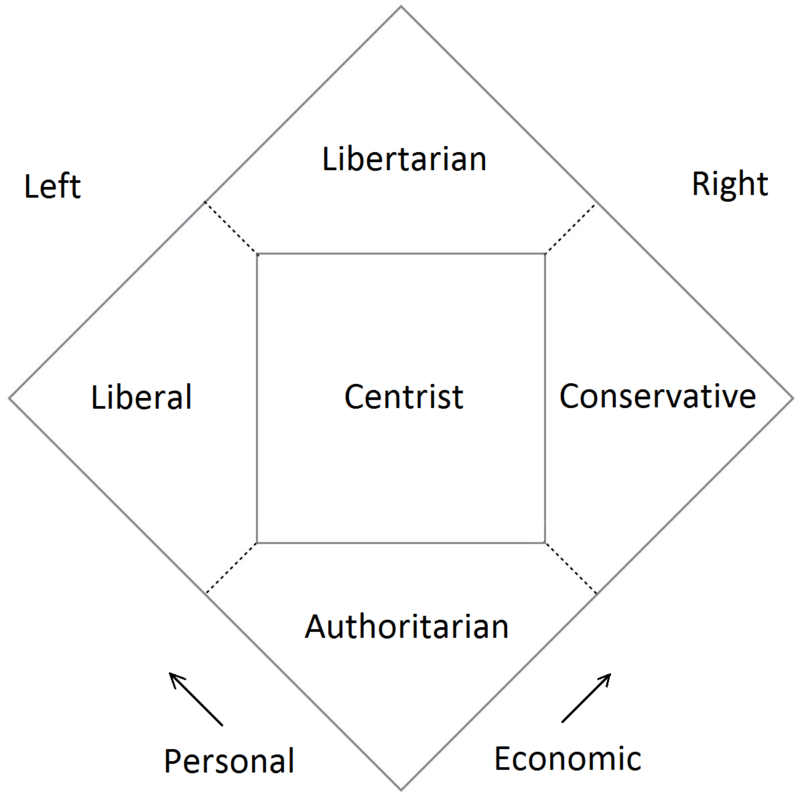 Political Ideology Chart