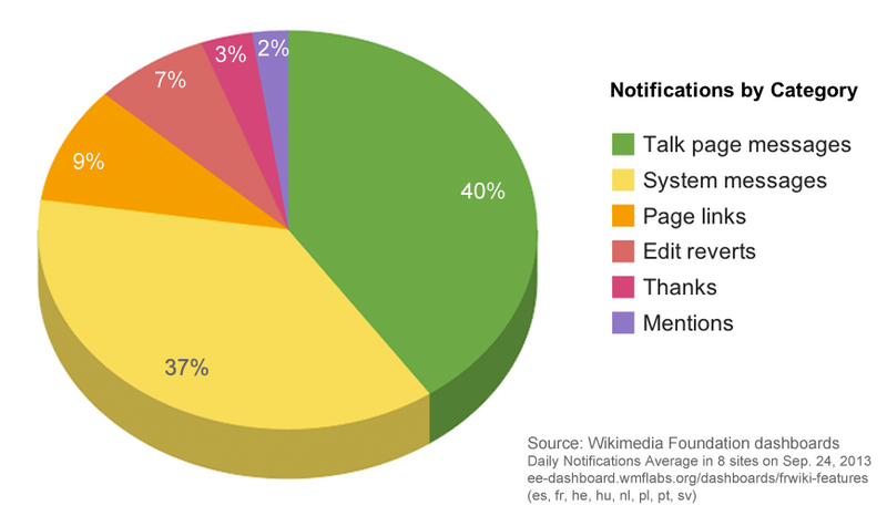 File:Notifications-by-category-pie-chart-September-25-2013.png