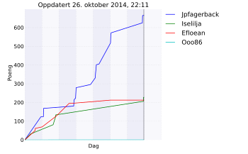 Resultatgraf