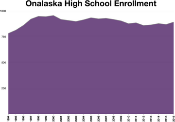 Onalaska pendaftaran Sekolah Tinggi