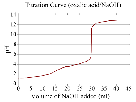 A typical titration curve of a diprotic acid titrated with a strong base. Shown here is oxalic acid titrated with sodium hydroxide. Both equivalence points are visible.