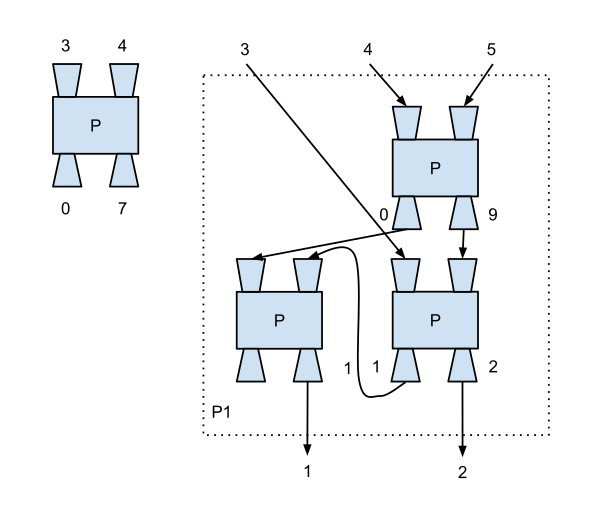 This chart illustrates a way to build a P1 procedure from a P1 procedure.