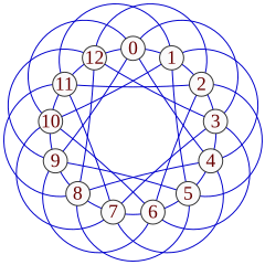 The Paley graph of order 13, a strongly regular graph with parameters srg(13,6,2,3). Paley13.svg