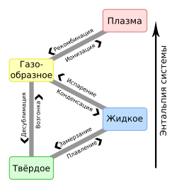 Фазовые переходы — ru