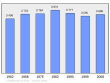 Fayl:Population_-_Municipality_code_29027.svg