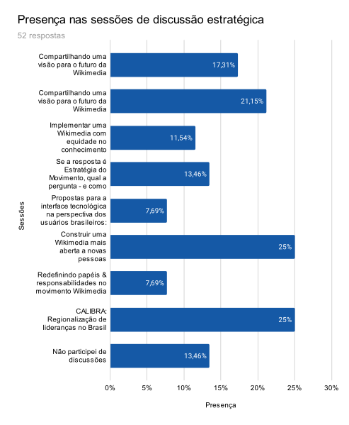 File:Post WikiCon Brasil 2022 Survey - Presença nas sessões de discussão estratégica.svg