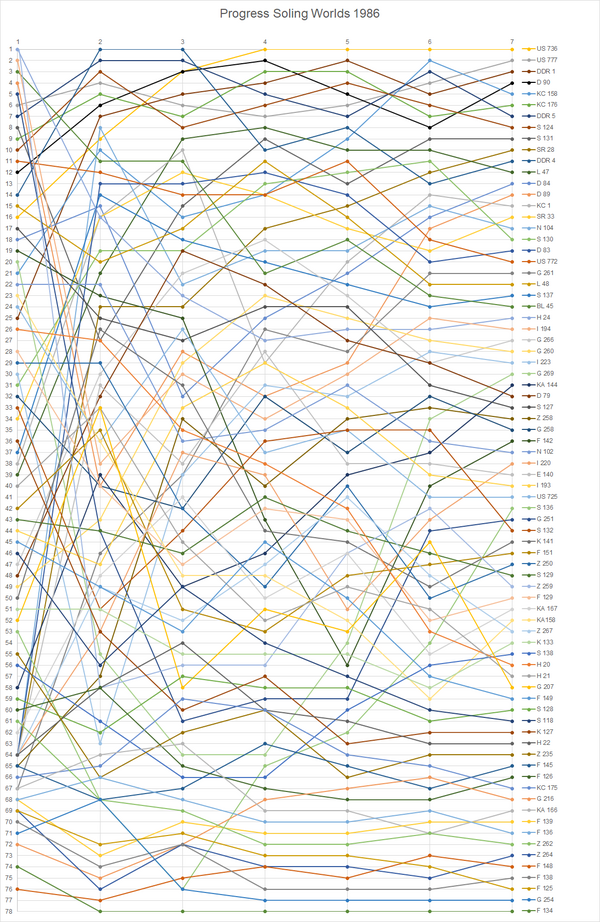 Progress Worlds Soling 1986.png