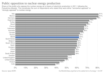 Share of the public who oppose the nuclear energy as a means of electricity production in 2011, following the Fukushima disaster Public opposition to nuclear energy production, OWID.svg