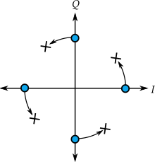 Example of QPSK carrier recovery frequency error causing rotation of the received symbol constellation, X, relative to the intended constellation, O. QPSK Freq Error.svg