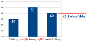 Rückschaufehler.png