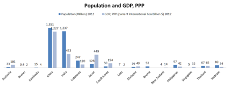 Tập_tin:RCEP_Member_GDP_and_Population.png