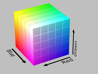 The RGB cube has black at its origin, and the three dimensions R, G, and B pointed in orthogonal directions away from black. The corner in each of those directions is the respective primary color (red, green, or blue), while the corners further away from black are combinations of two primaries (red plus green makes yellow, red plus blue makes magenta, green plus blue makes cyan). At the cube