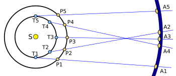 Vorbeibewegung des inneren am äußeren Himmelskörper, Aufsicht auf das SystemT1–5: Punkte der inneren BahnP1–5: gleichzeitige Punkte der äußeren BahnA1–5: Projektion auf das scheinbare HimmelsgewölbeDie Zeitpunkte liegen im Bereich der halben Umlaufdauer des inneren Körpers.